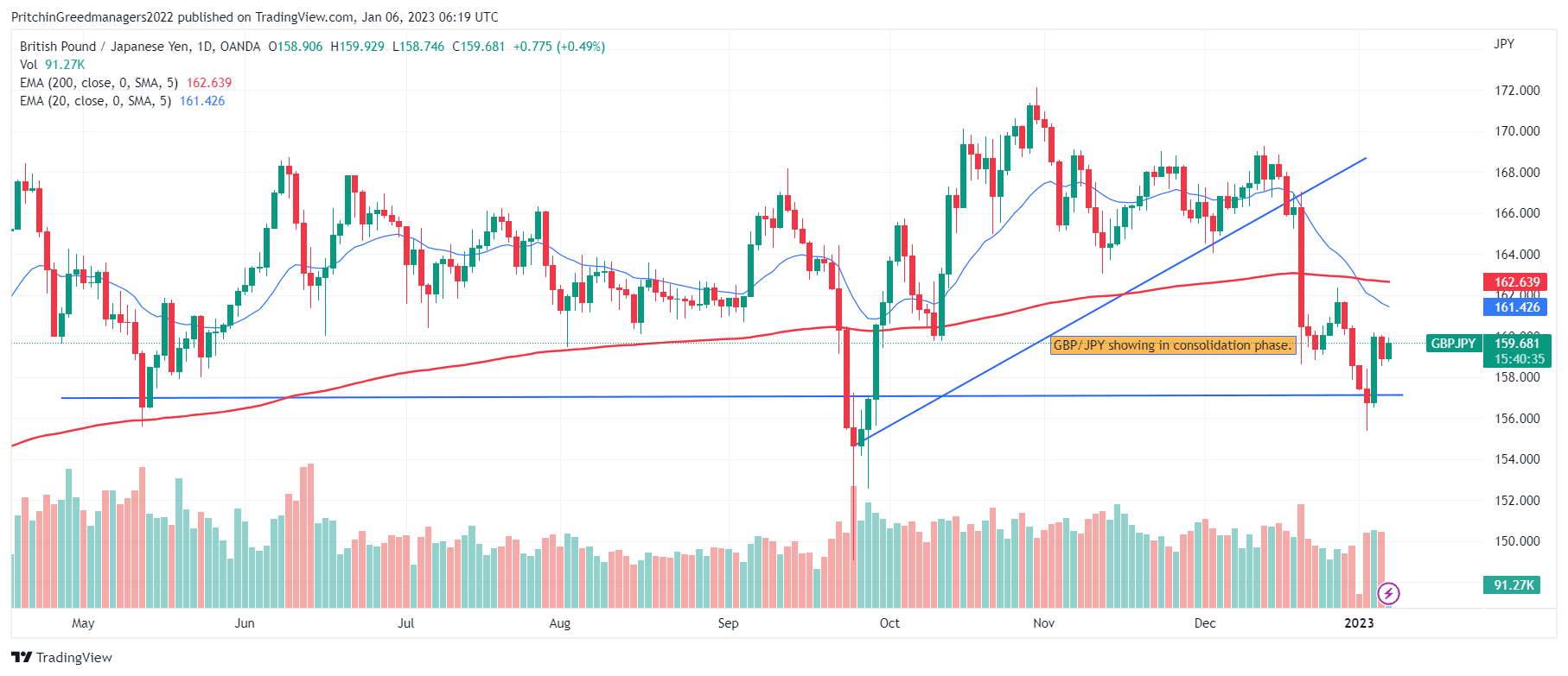 GBP/JPY