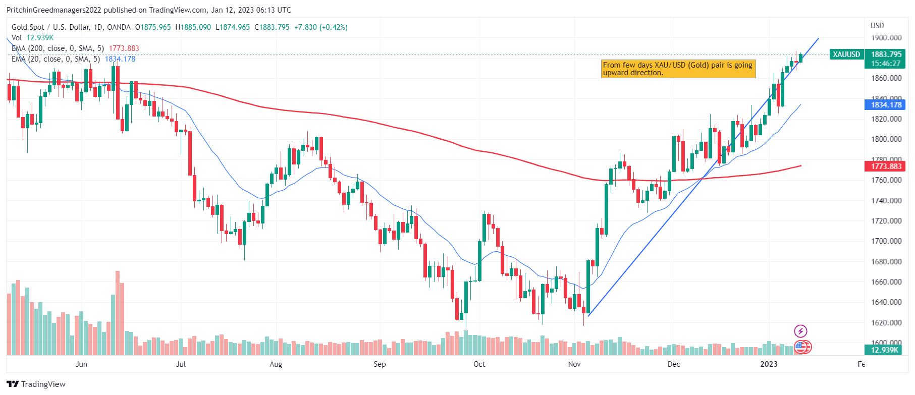 Gold (XAUUSD)