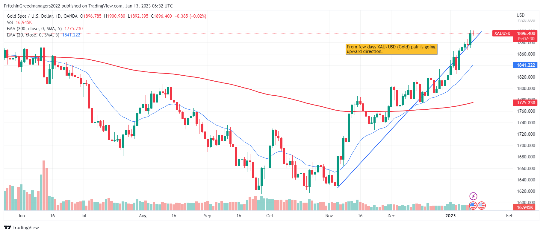 Gold (XAUUSD)