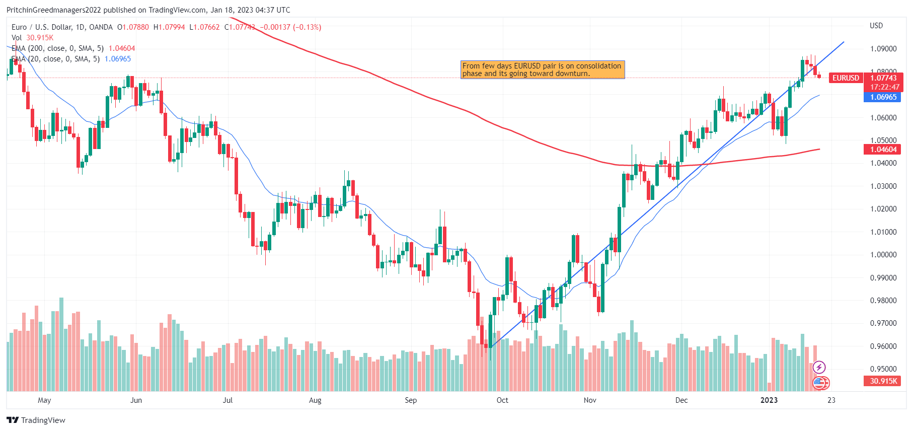 EUR/USD