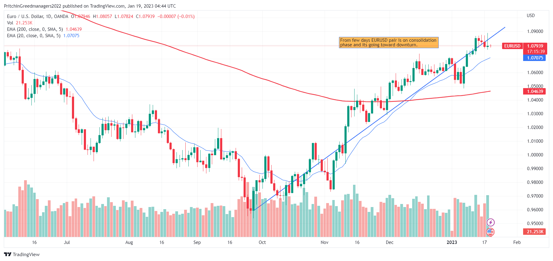 EUR/USD