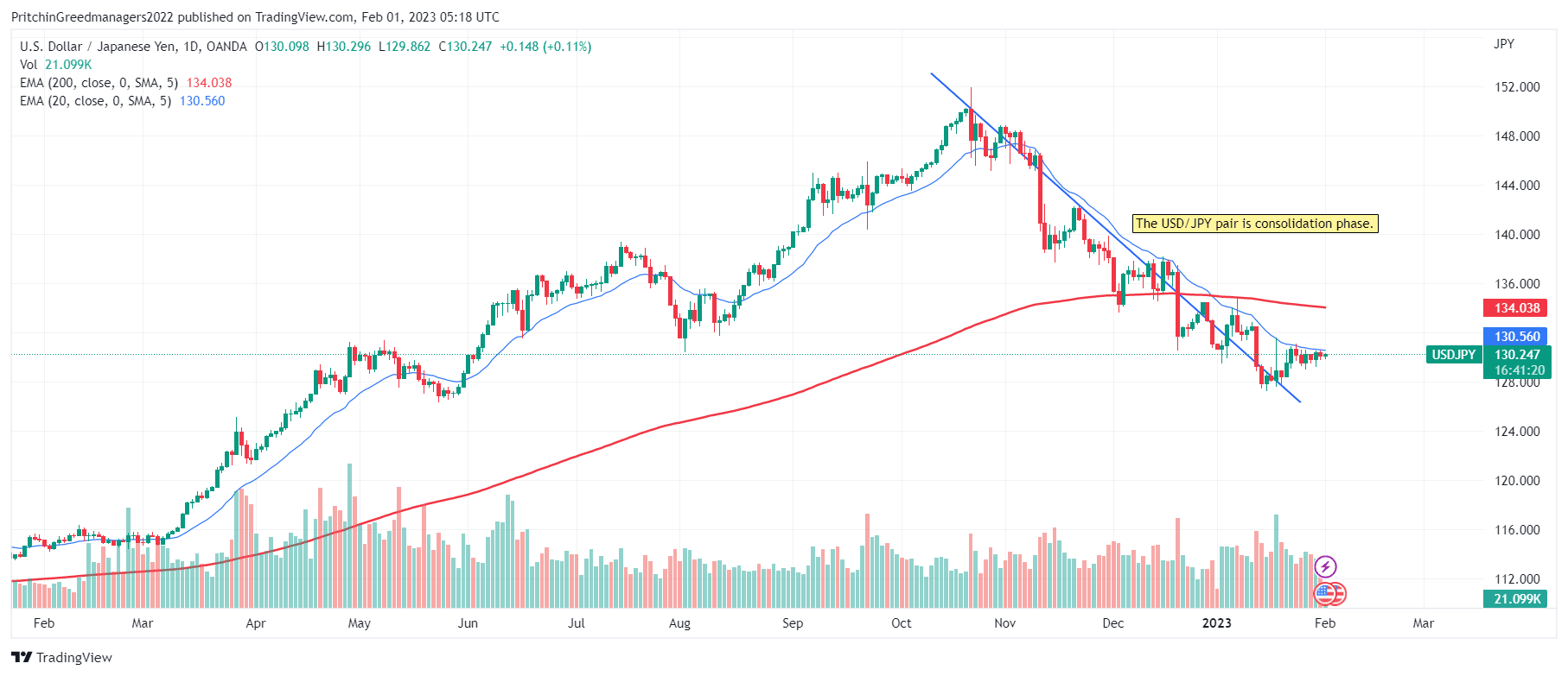 USD/JPY