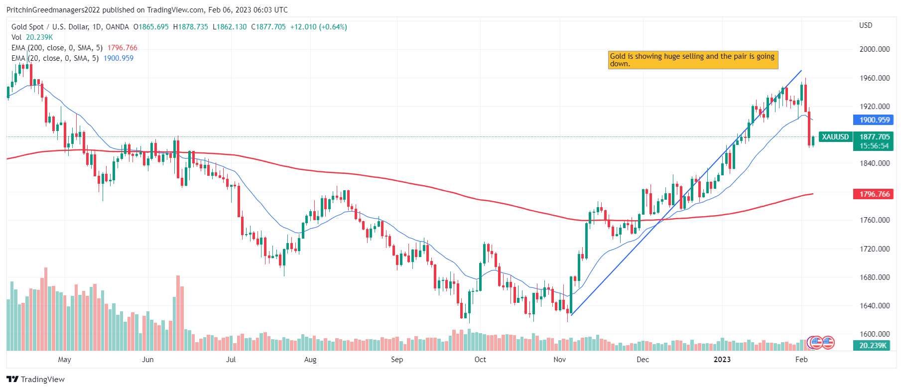 Gold (XAUUSD)