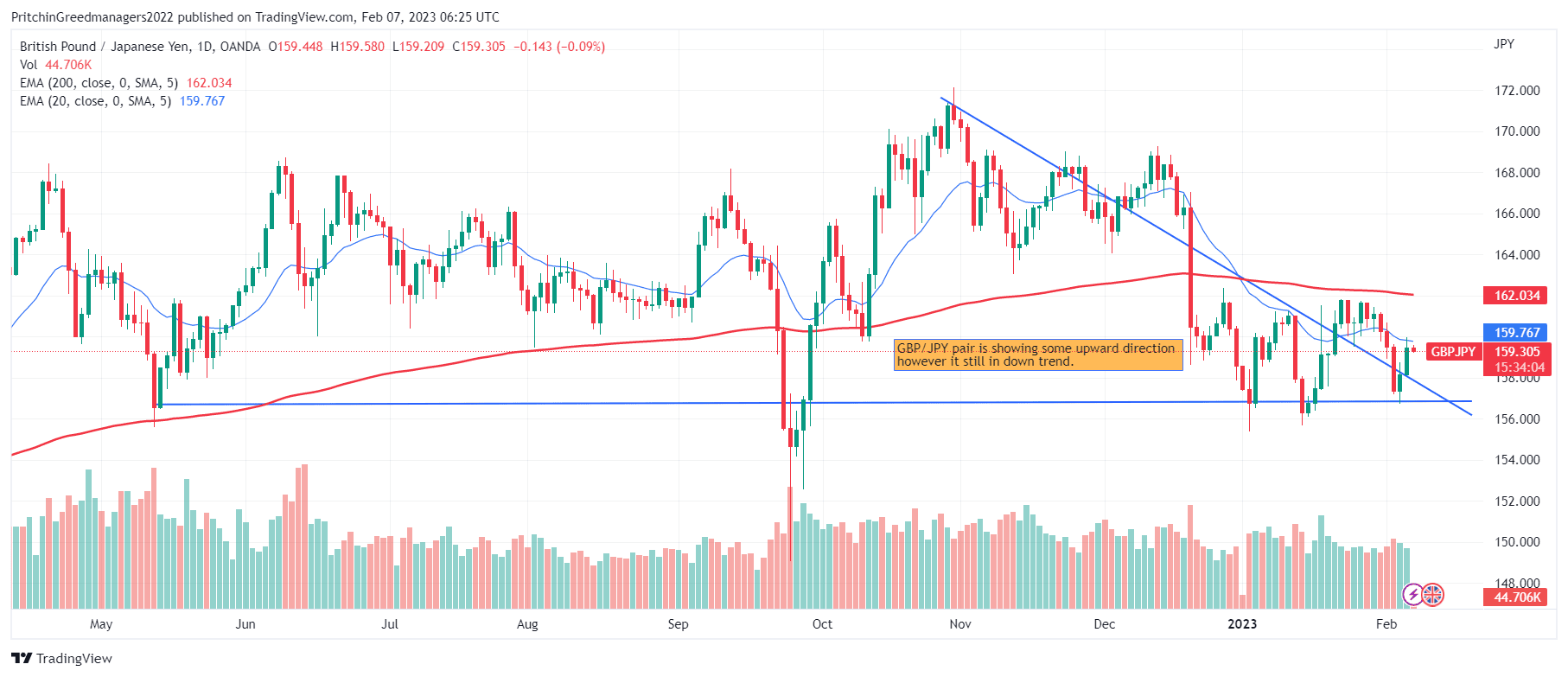 GBP/JPY