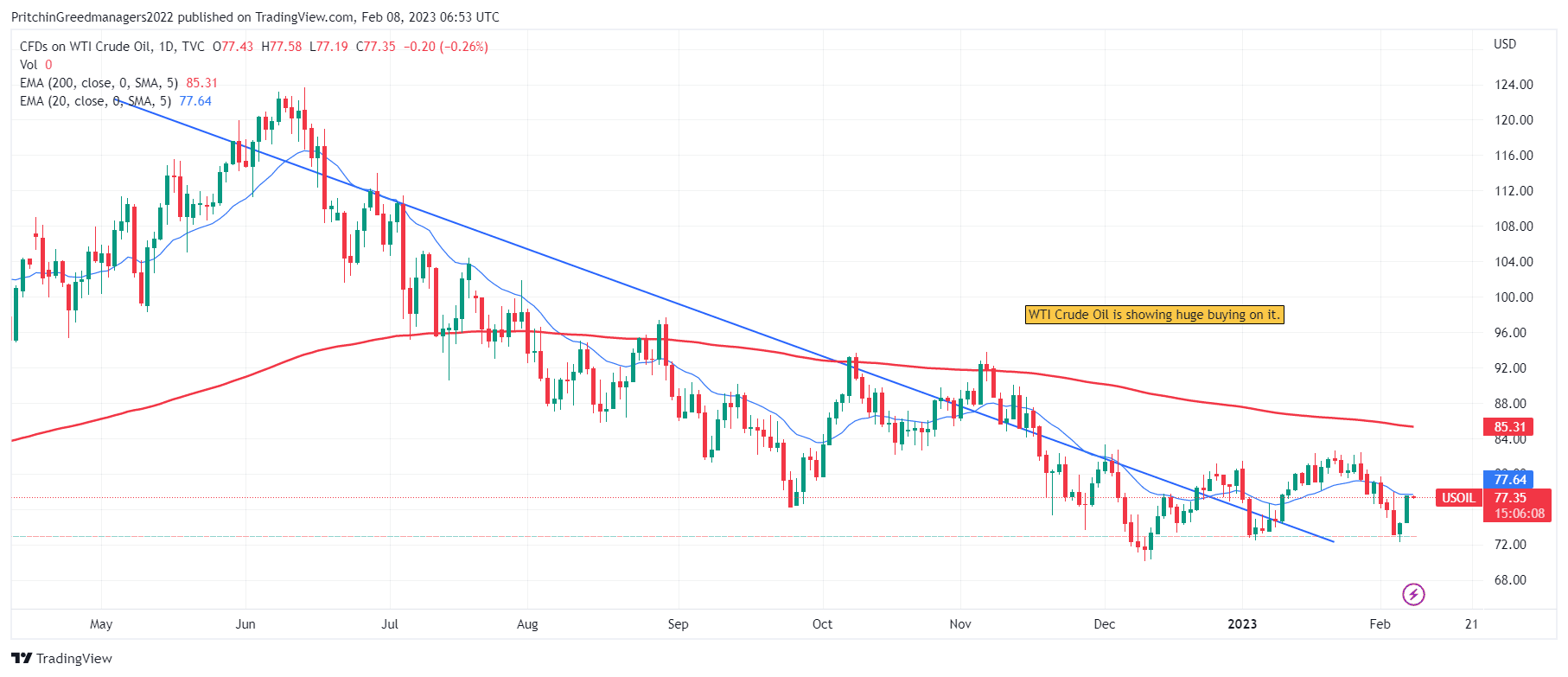 WTI Crude Oil (US Oil)