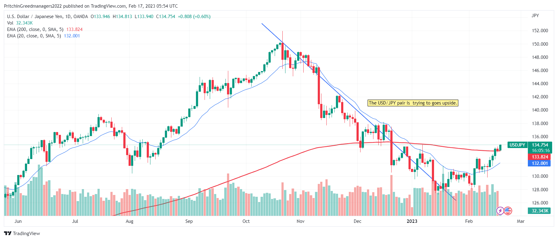 USD/JPY