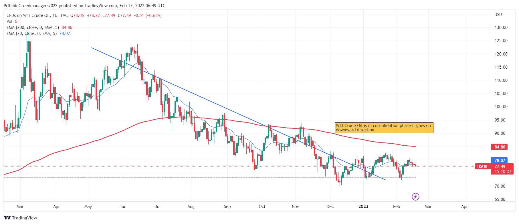 WTI Crude Oil (US Oil)