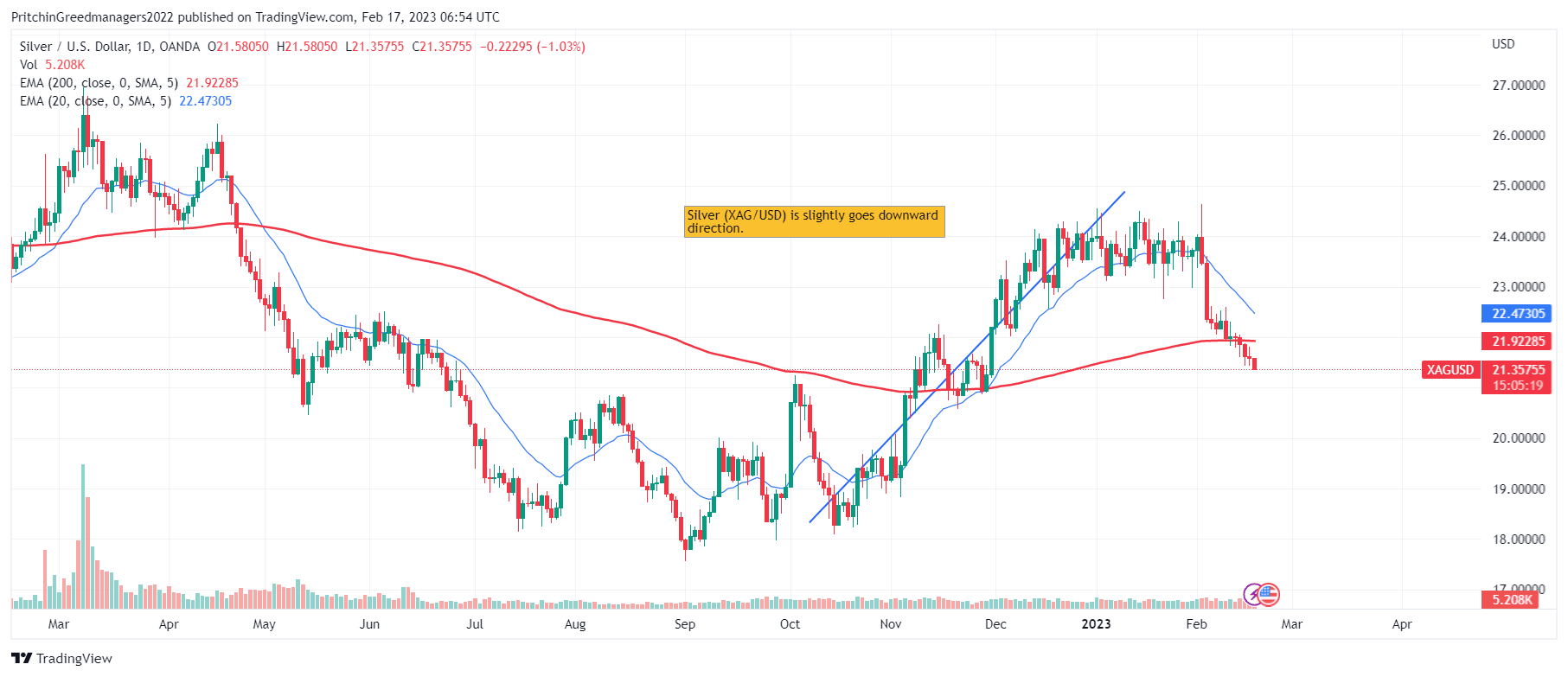 Sliver (XAG/USD)