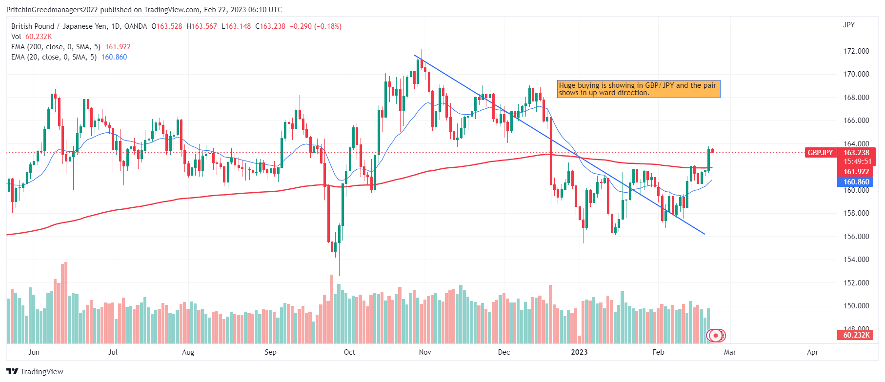 GBP/JPY