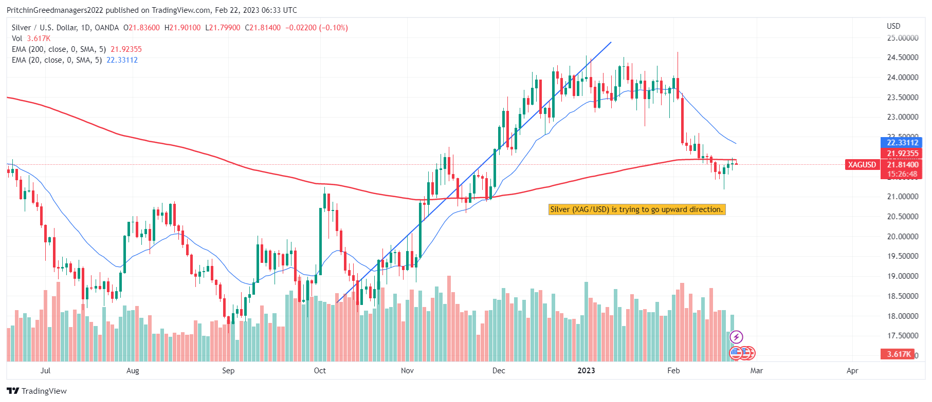 Sliver (XAG/USD)