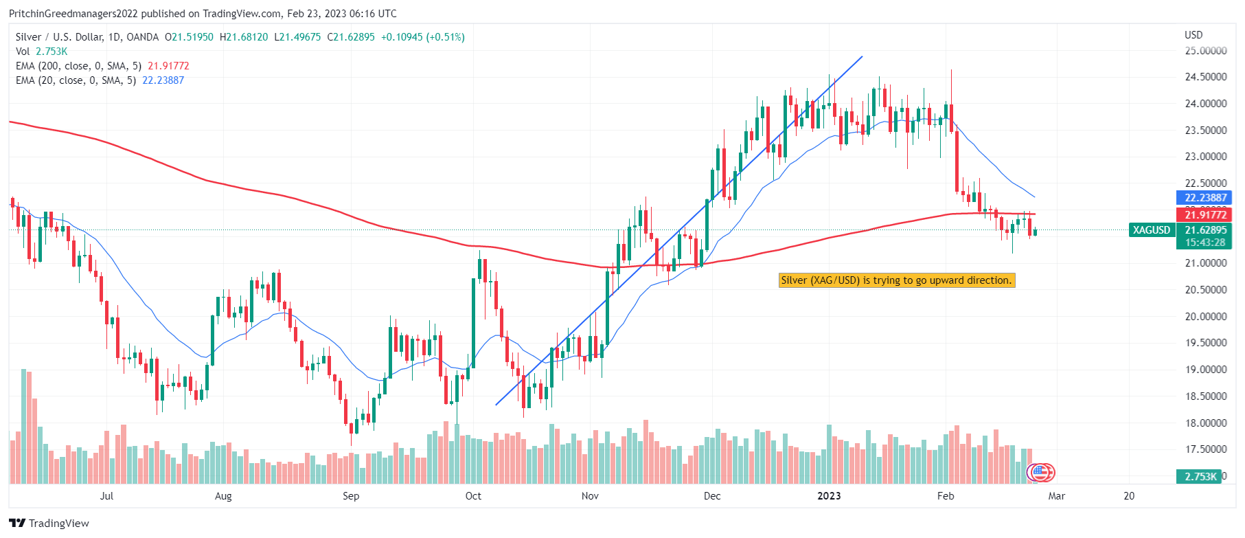 Sliver (XAG/USD)