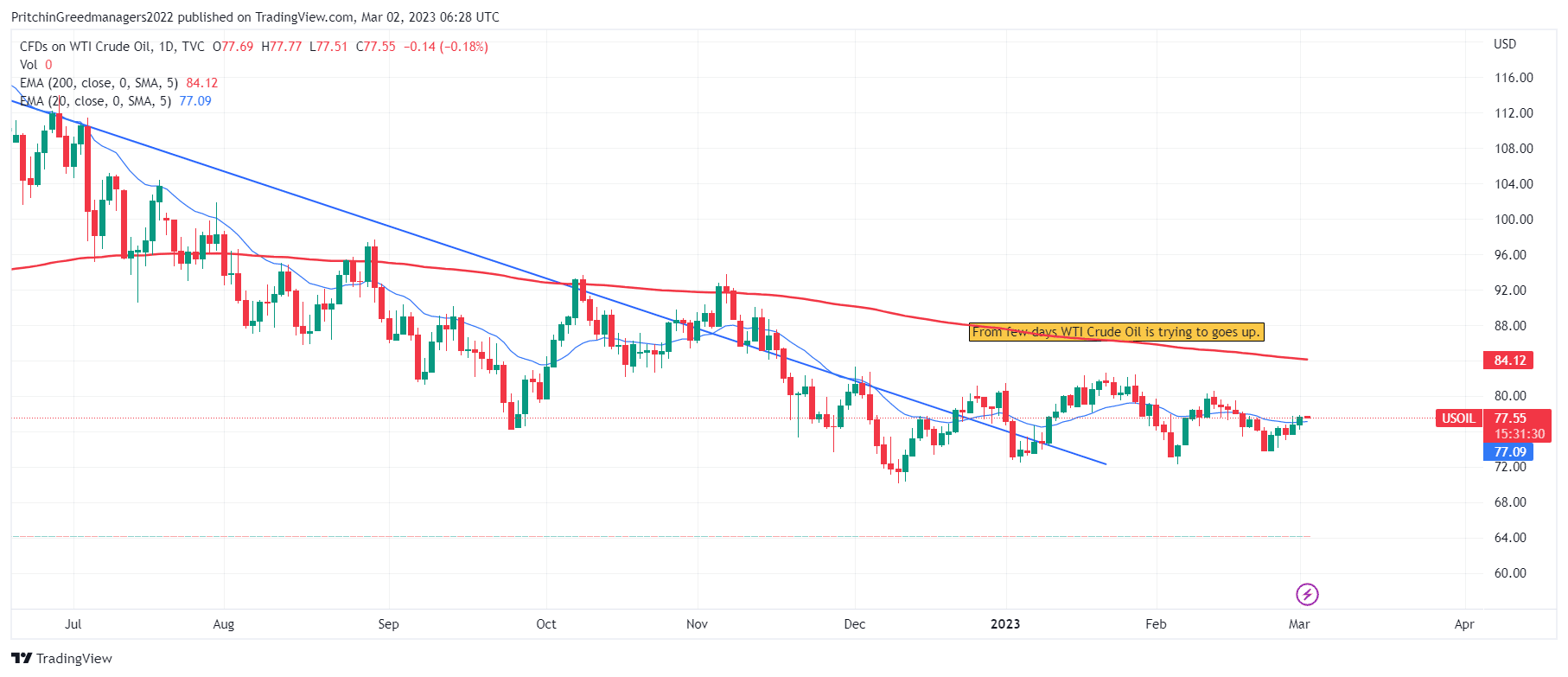 WTI Crude Oil (US Oil)