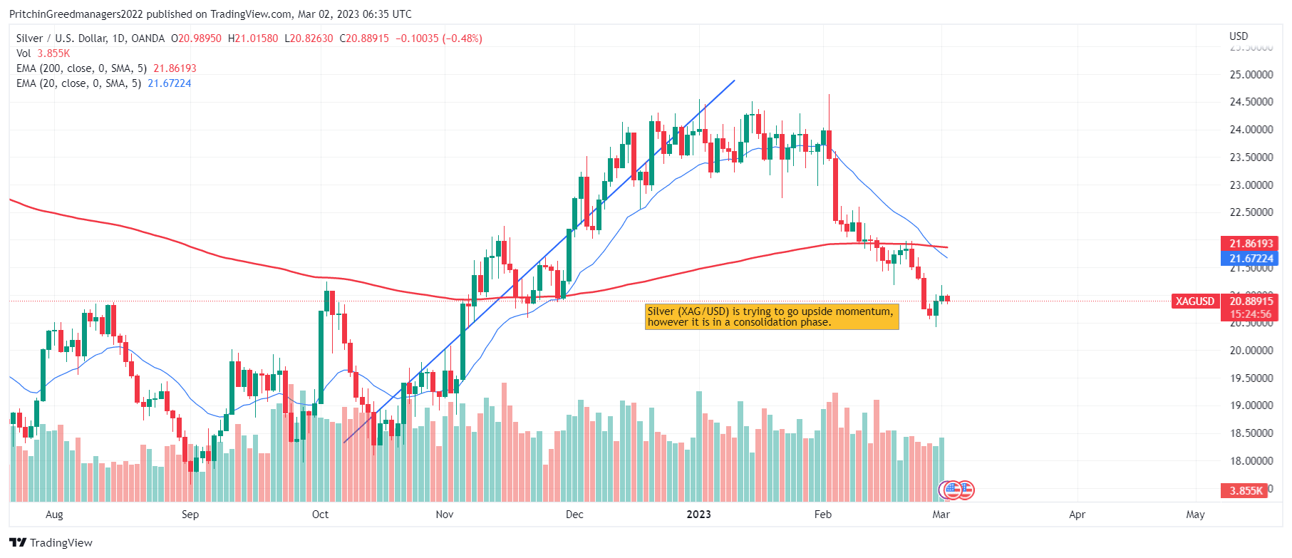 Sliver (XAG/USD)