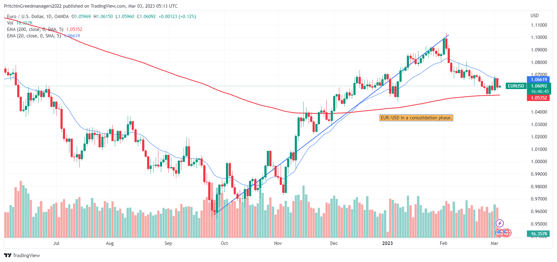 EUR/USD