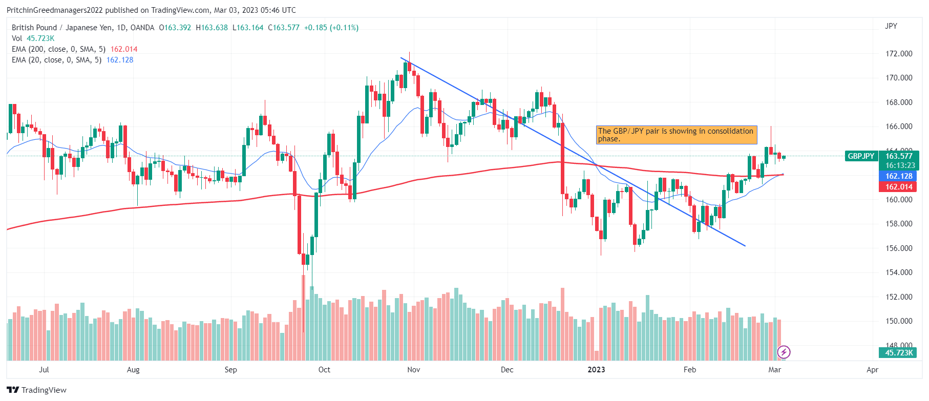 GBP/JPY