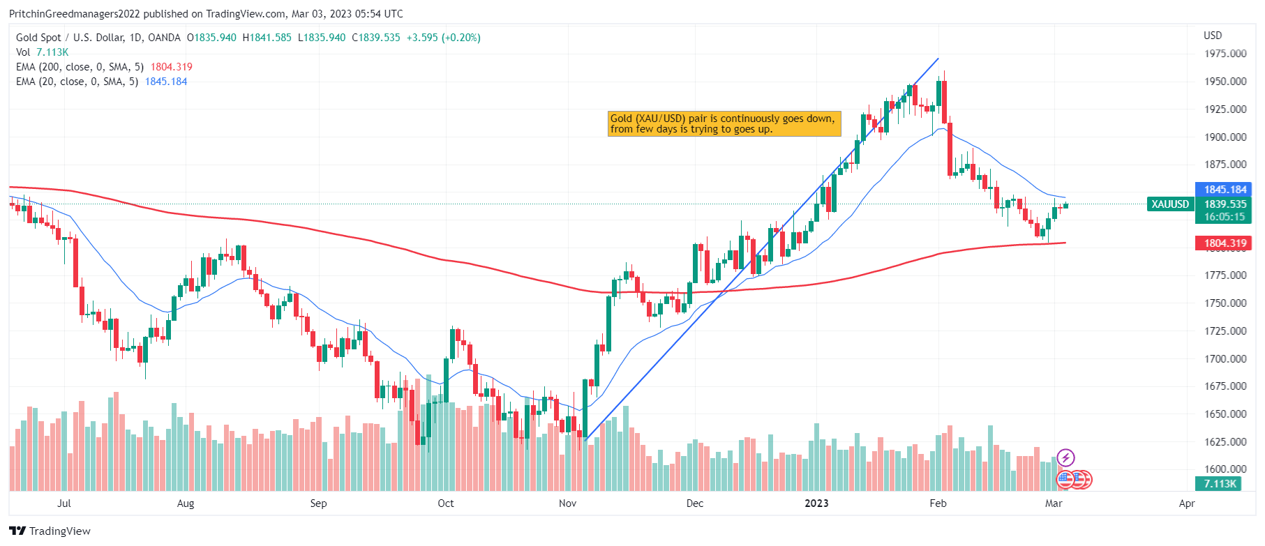 Gold (XAU/USD)