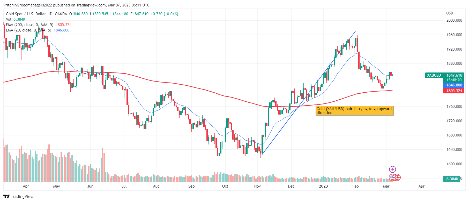 Gold (XAU/USD)