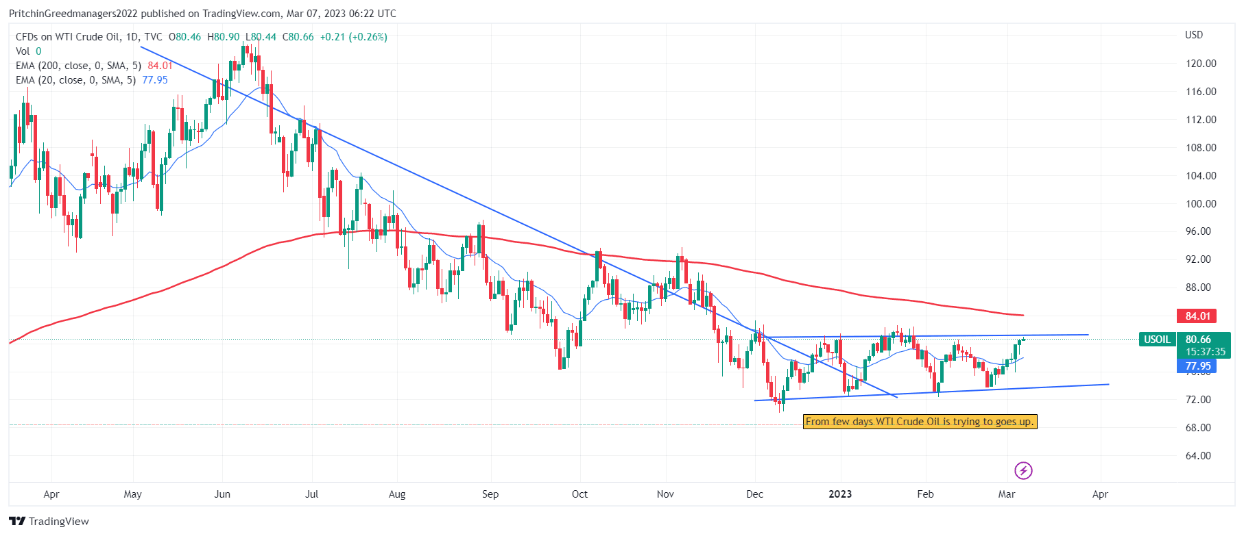 WTI Crude Oil (US Oil)