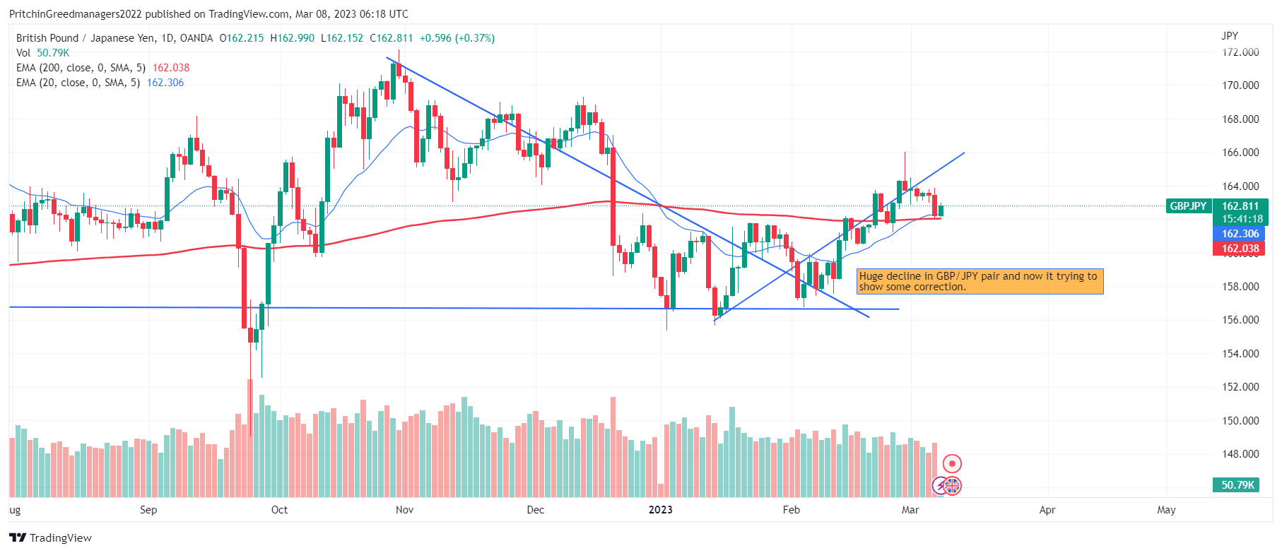 GBP/JPY