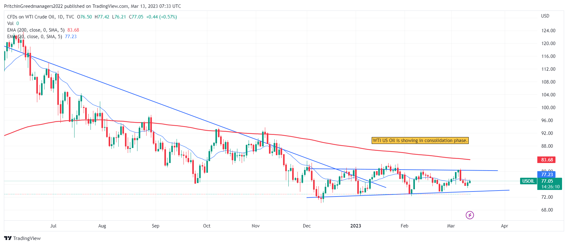 WTI Crude Oil (US Oil)