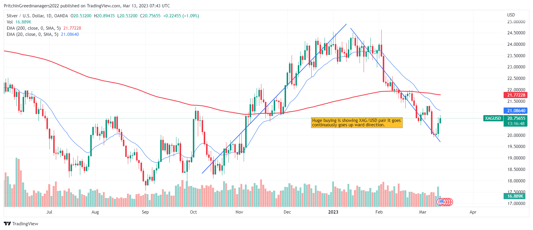 Sliver (XAG/USD)