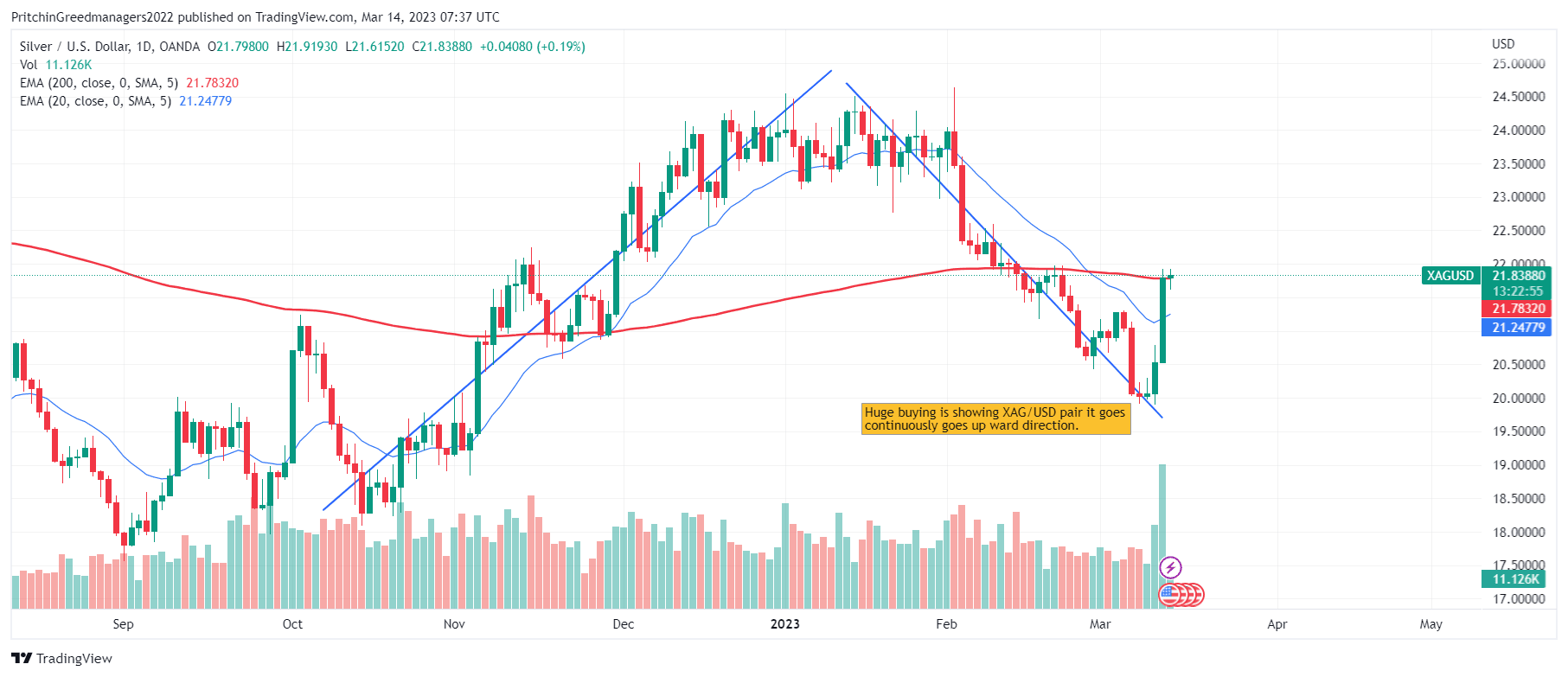 Sliver (XAG/USD)