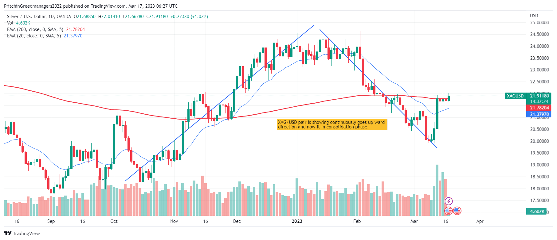 Sliver (XAG/USD)