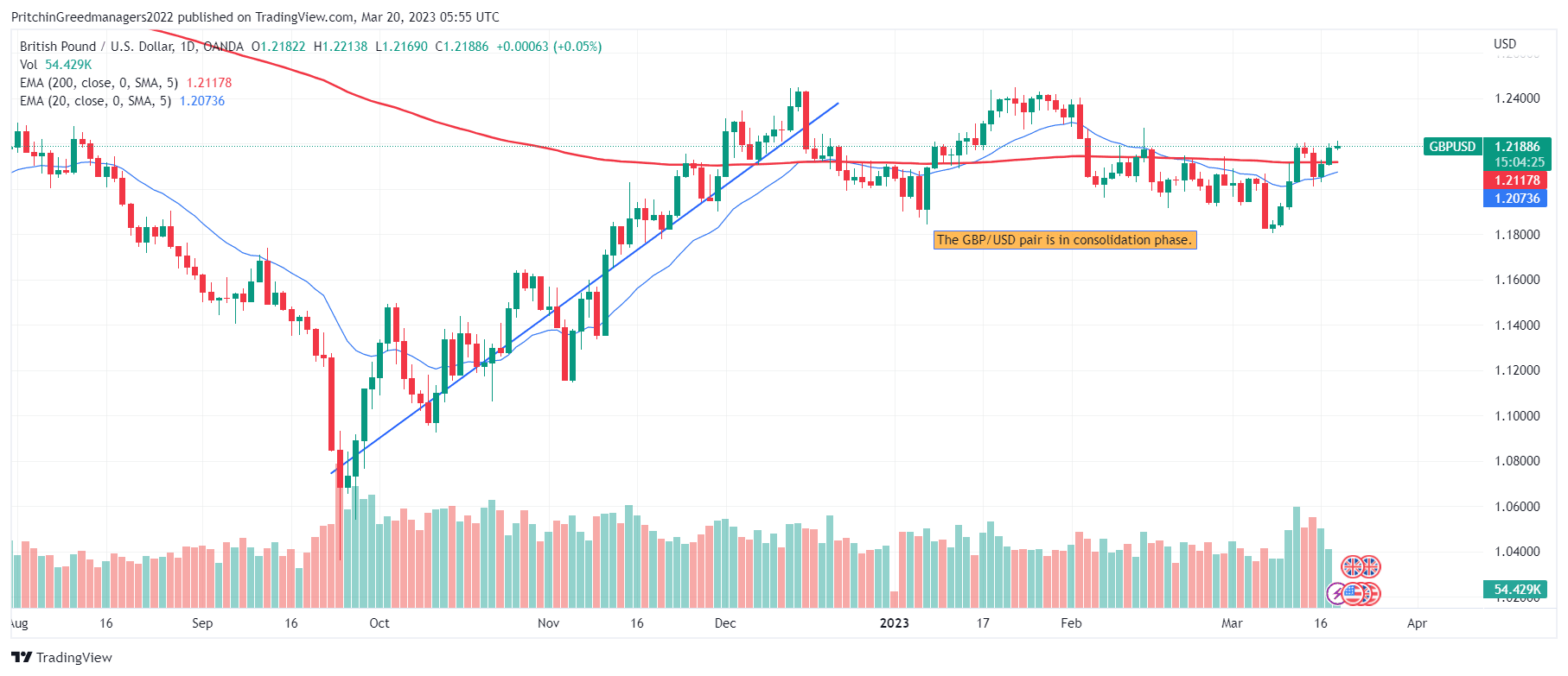 GBP/USD