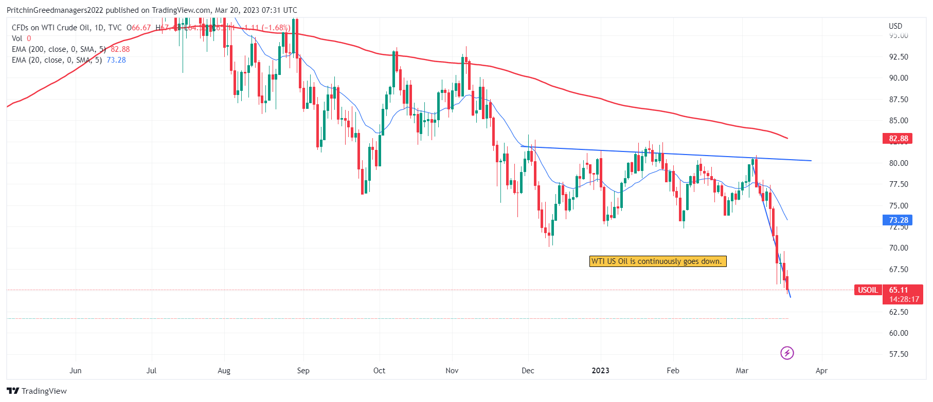 WTI Crude Oil (US Oil)