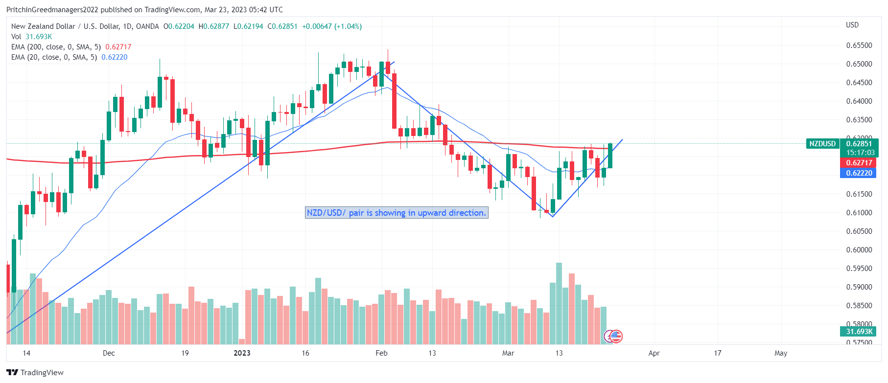 NZD/USD