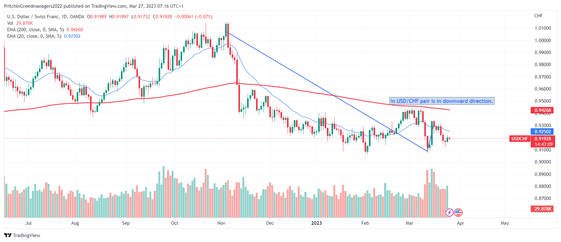 USD/CHF