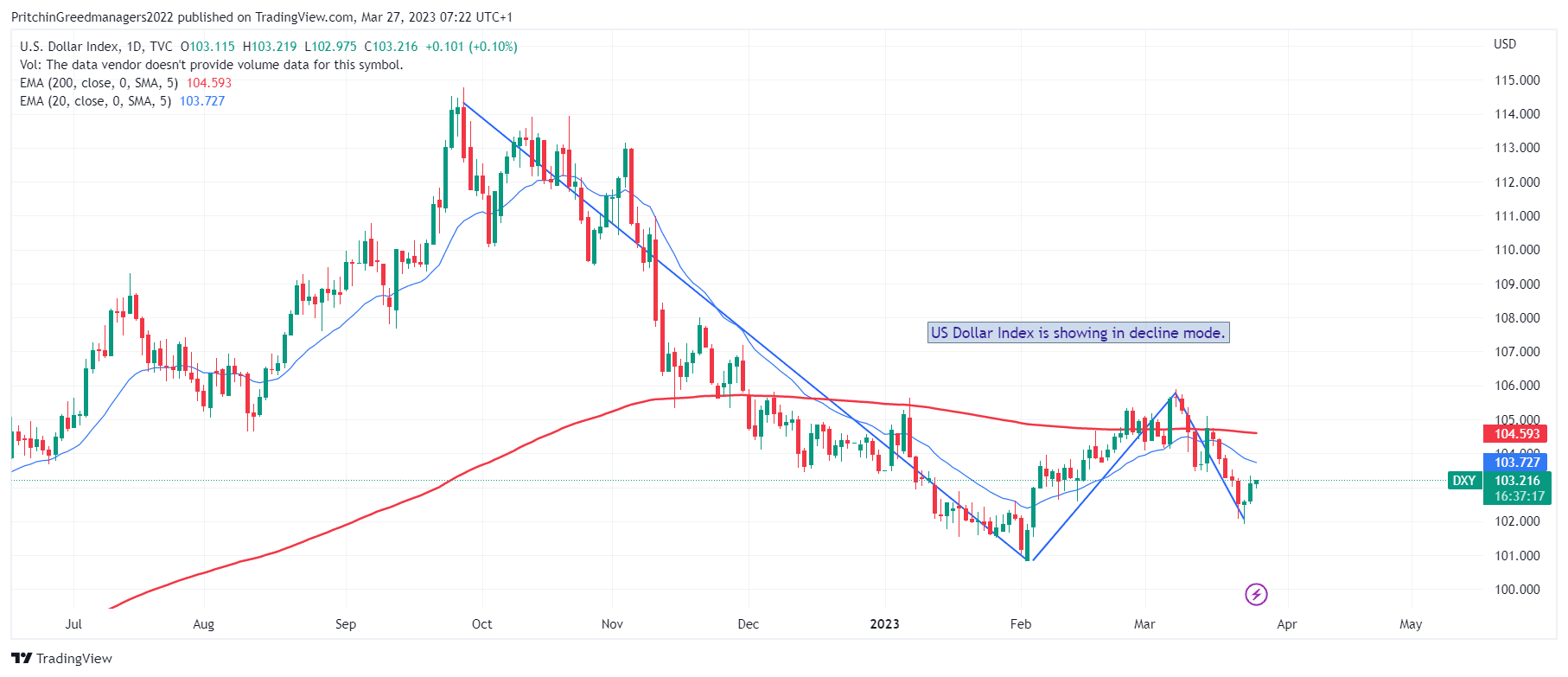 US Doller Index