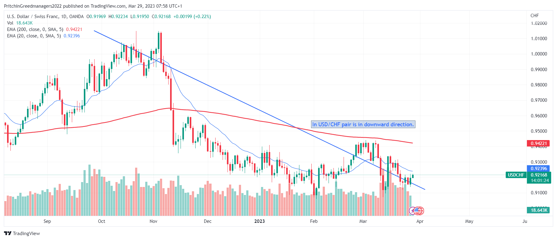 USD/CHF