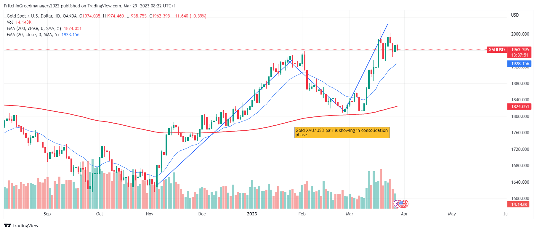 Gold (XAU/USD)