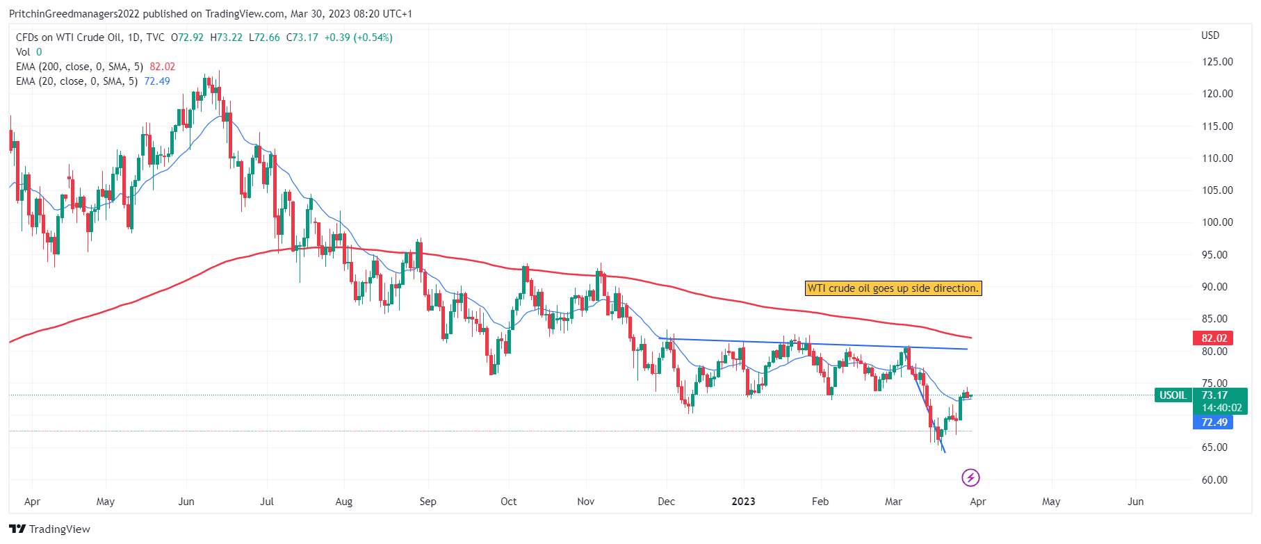 WTI Crude Oil (US Oil)