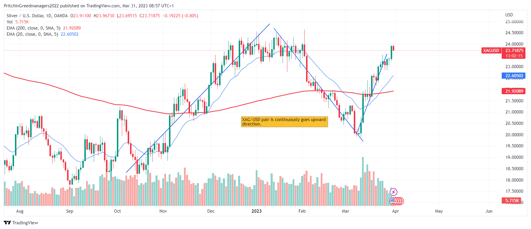 Sliver (XAG/USD)