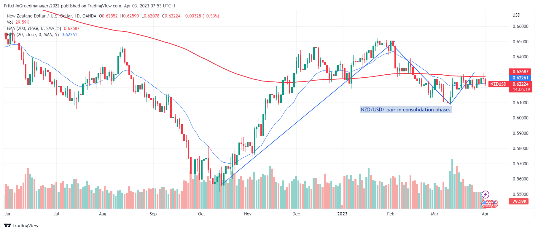 NZD/USD