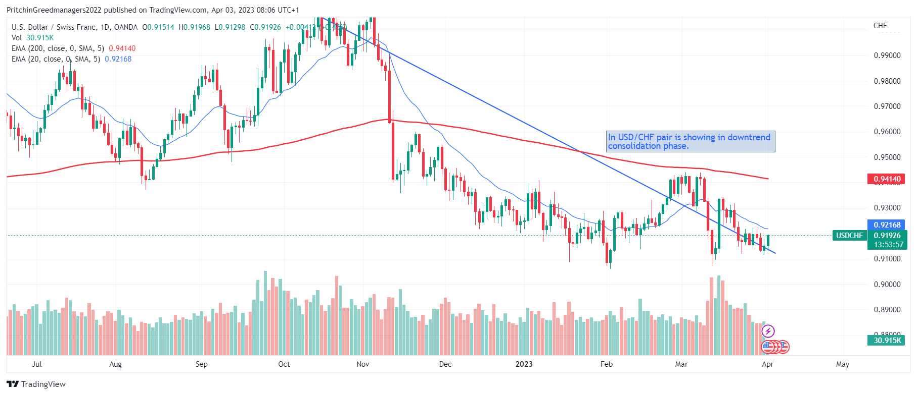 USD/CHF