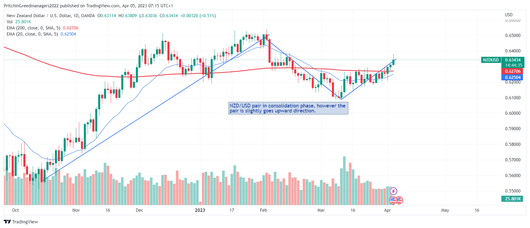 NZD/USD