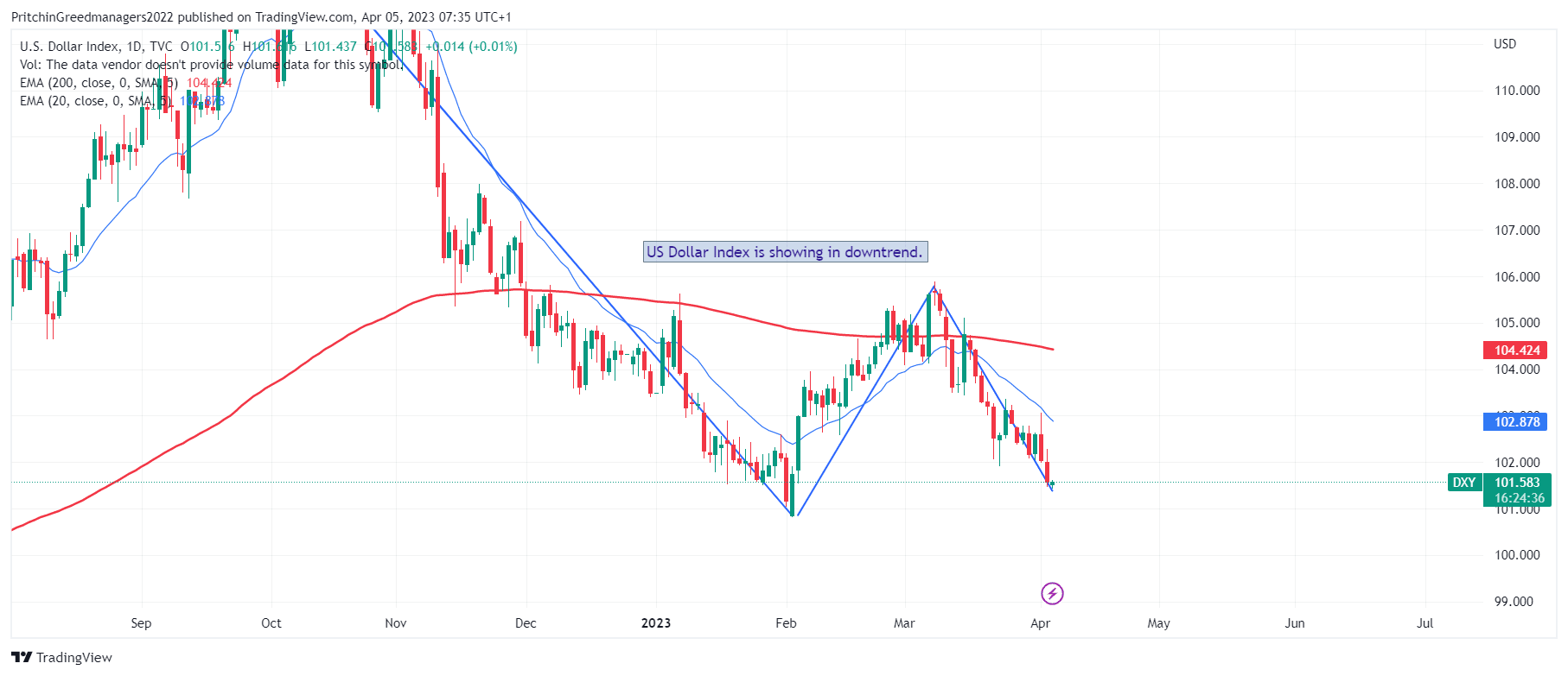 US Doller Index