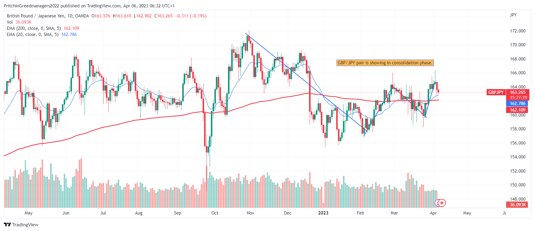 GBP/JPY