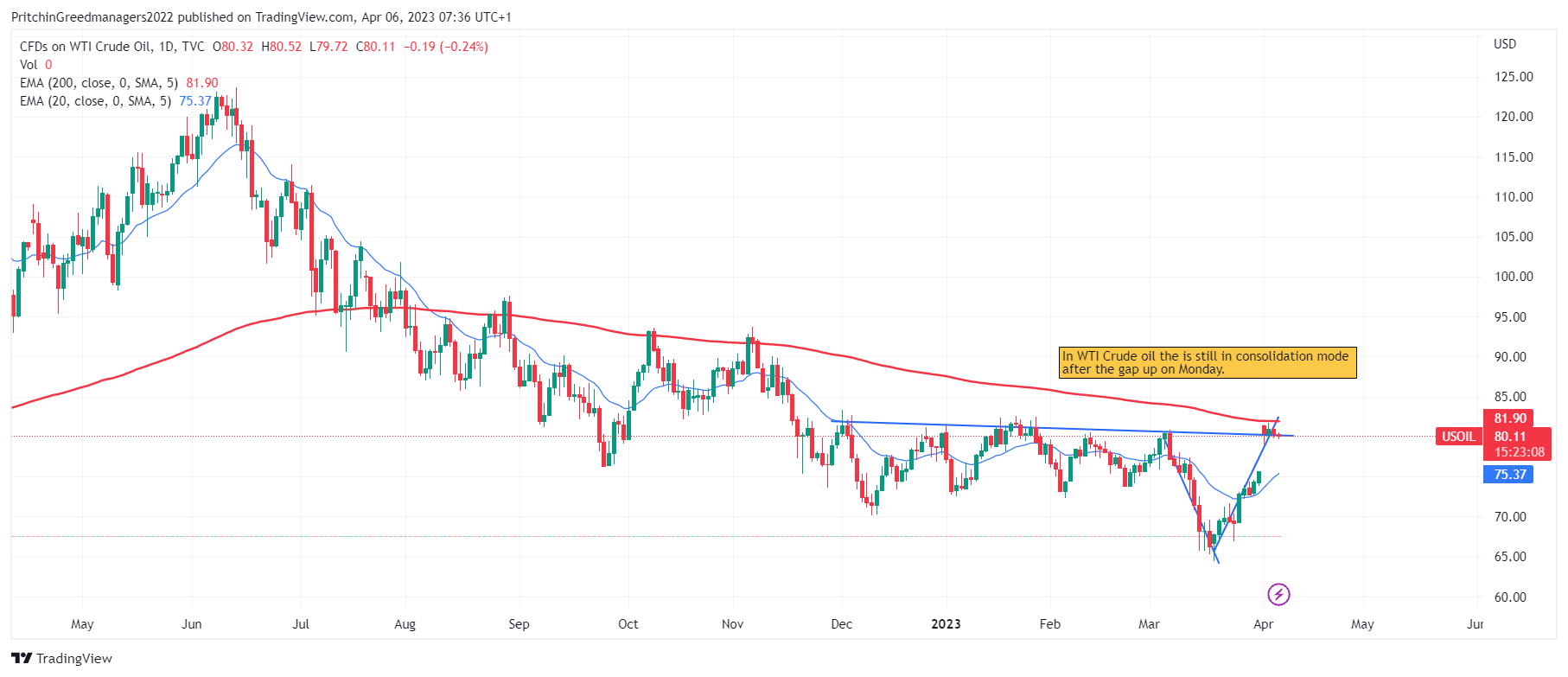 WTI Crude Oil (US Oil)