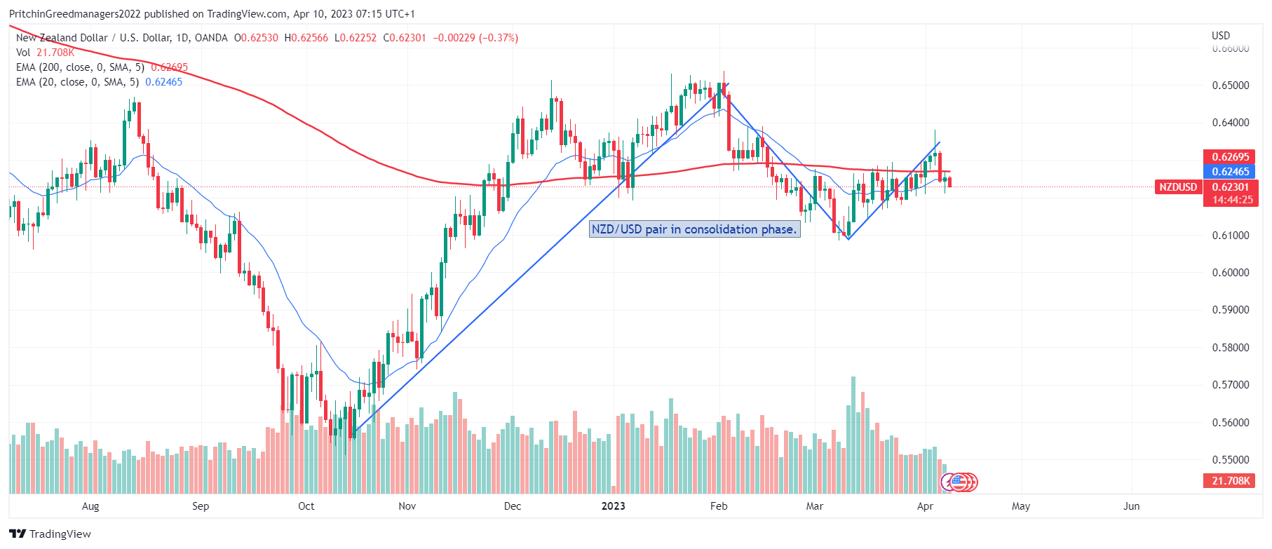 NZD/USD