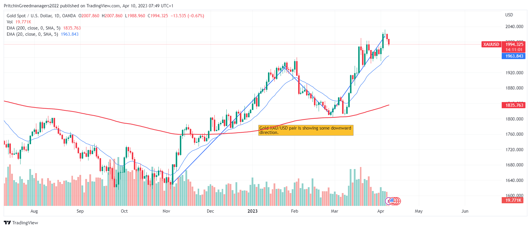 Gold (XAU/USD)