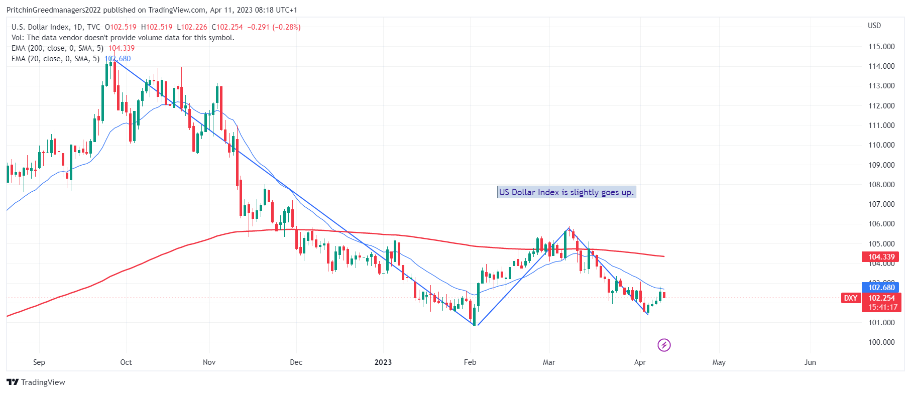 US Doller Index