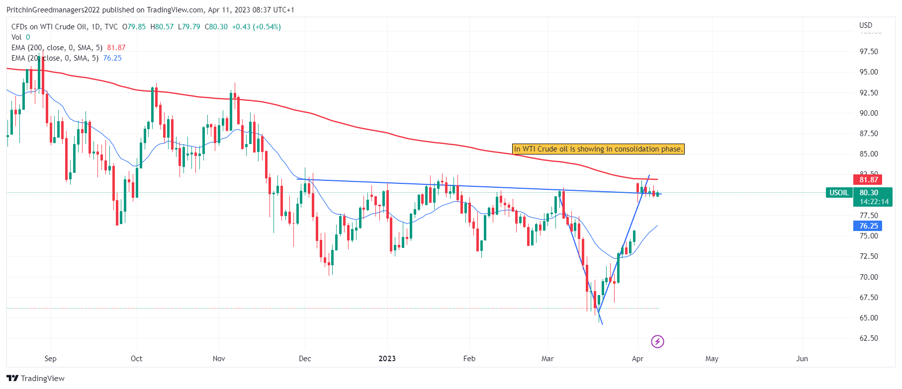 WTI Crude Oil (US Oil)