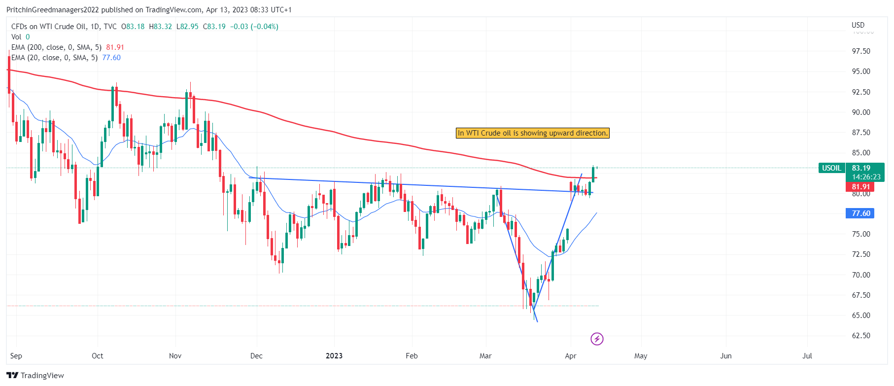 WTI Crude Oil (US Oil)