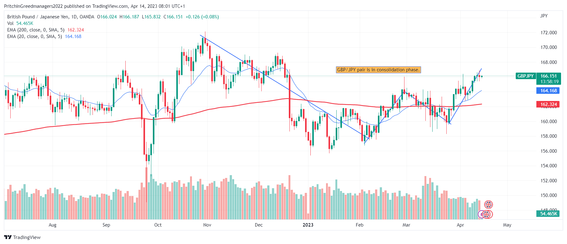 GBP/JPY