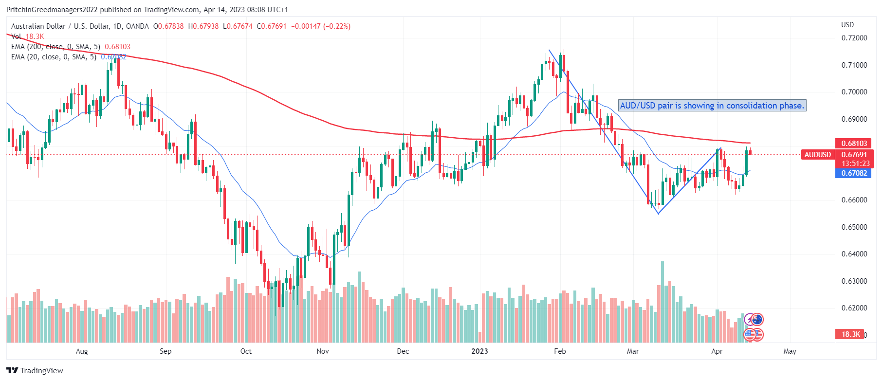 AUD/USD