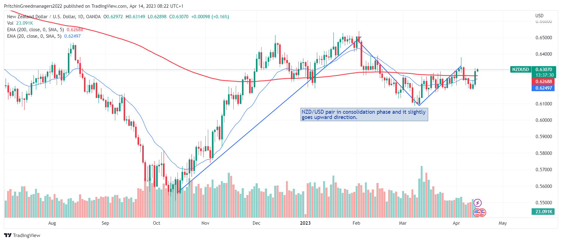 NZD/USD